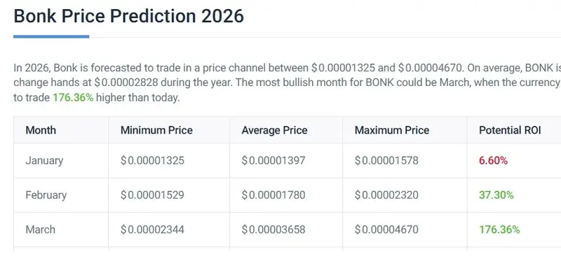 bonk price prediction 2026