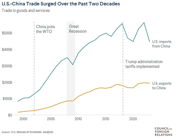 US-China trade relationship graph