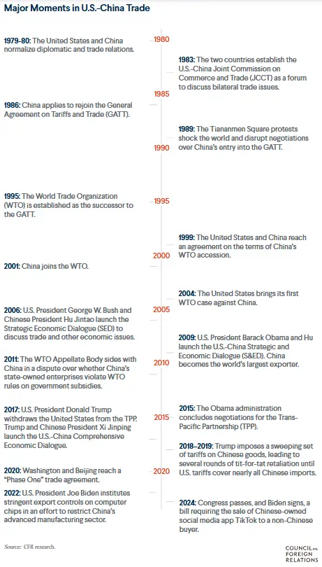 Major Moments in U.S.-China Trade