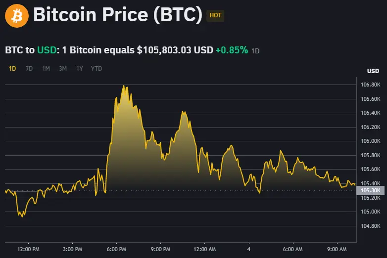 Bitcoin price chart