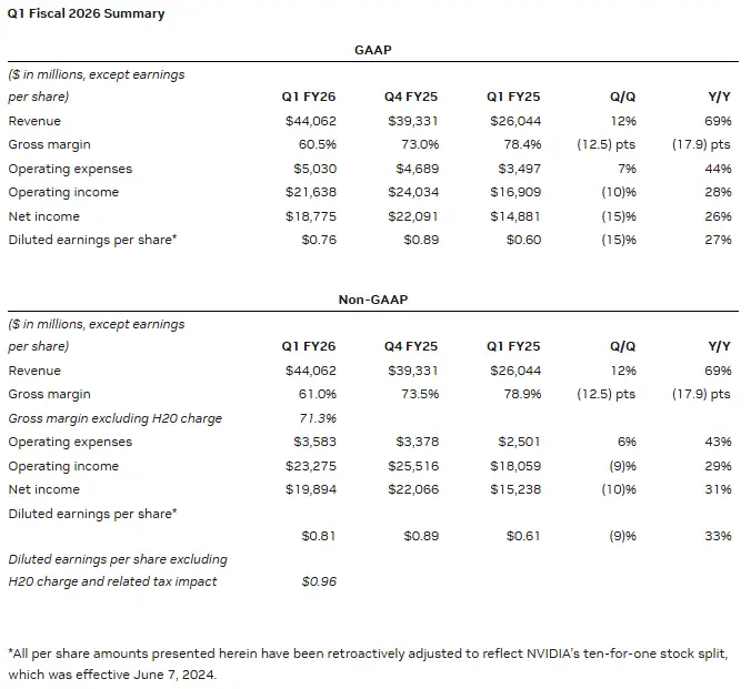 NVIDIA Announces Financial Results for First Quarter Fiscal 2026
