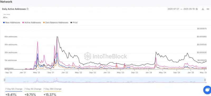 SHIB Network activity charts showing daily active addresses growth