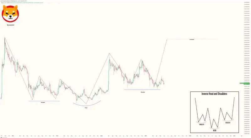 Technical chart showing inverse head and shoulders pattern formation