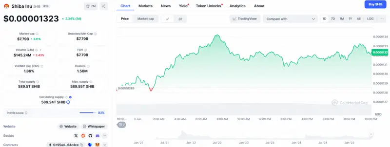 Current SHIB price data and market statistics