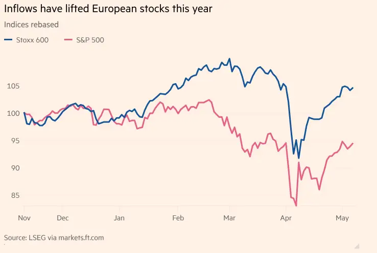 European vs US stock market performance comparison chart