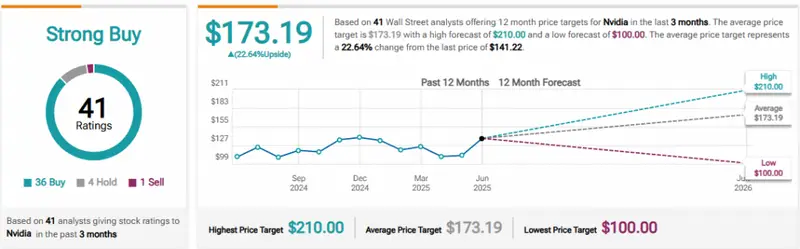 12 months analyst forecasts showing price target ranges