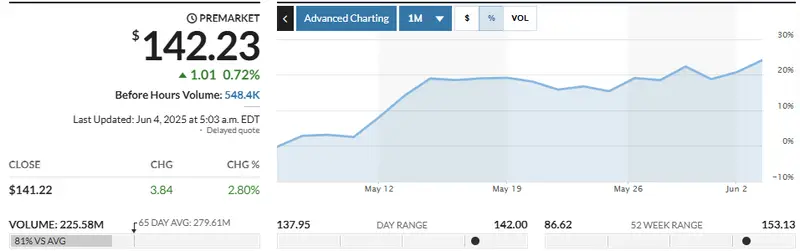 NVDA stock price chart showing recent performance trends