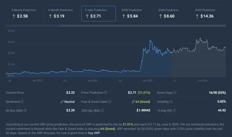 XRP price prediction chart showing current levels and future projections