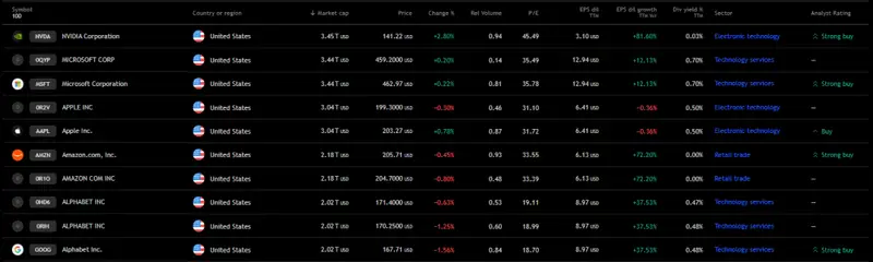 Market rankings showing top companies by market cap