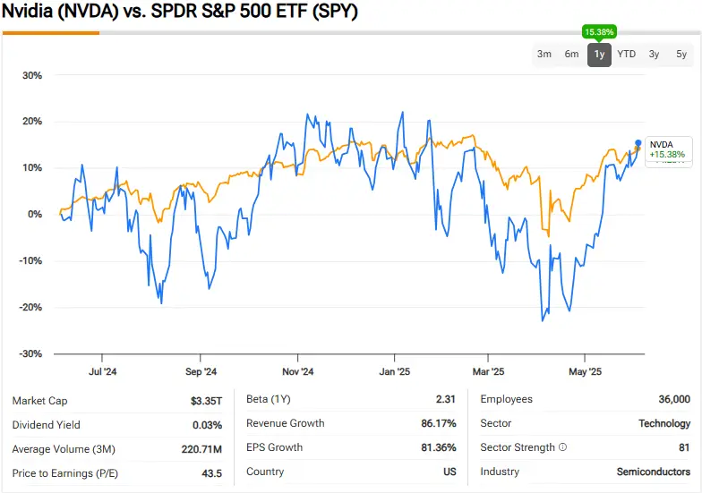 NVDA performance comparison against S&P500