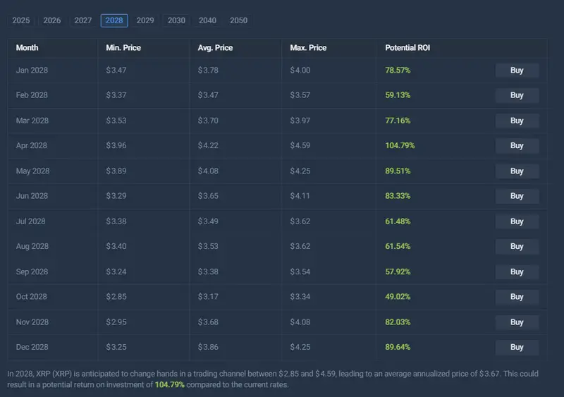XRP price prediction table showing monthly forecasts through 2028