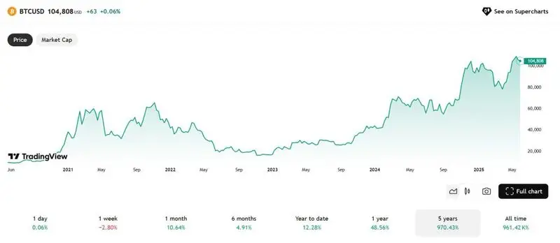 bitcoin btc 2020 2025 returns