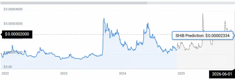 SHIB PRICE STATS