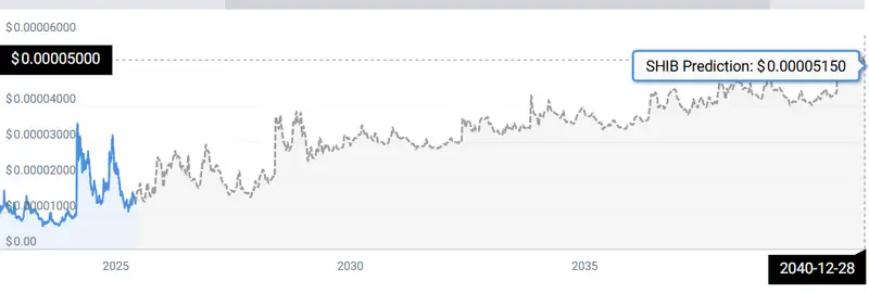 SHIB PRICE STATS