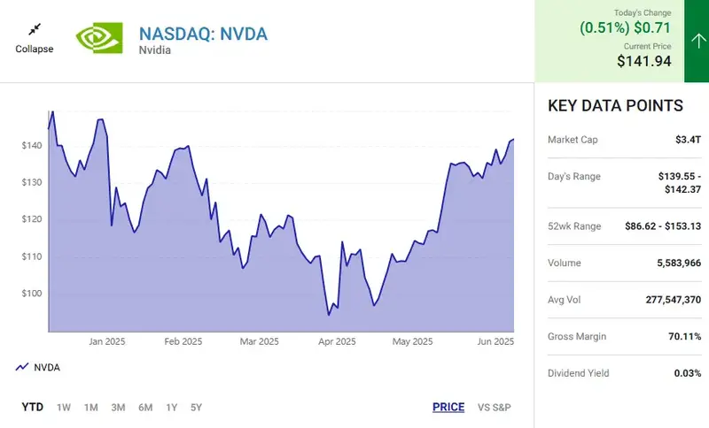 Nvidia stock chart showing $141.94 current price and $3.4T market cap