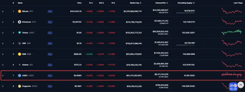 USDC market cap ranking chart