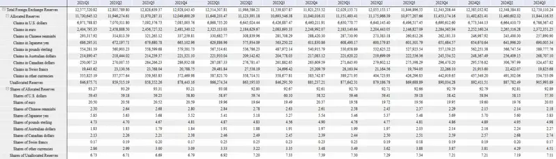 Global reserve currency comparison chart de-dollarization