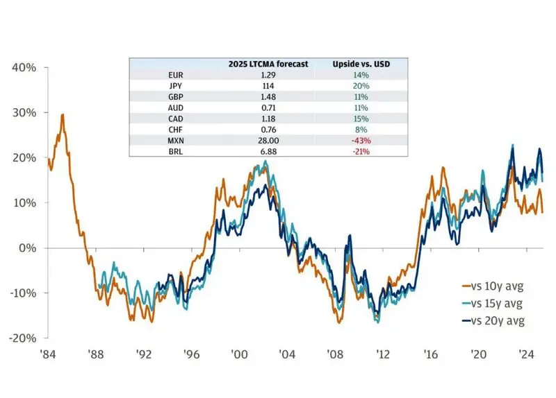 Dollar strength vs 10-year, 15-year, and 20-year averages
