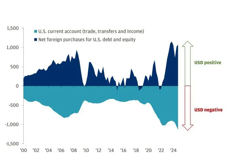 US current account and foreign debt purchases chart