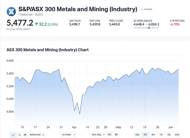 ASX 300 Metals and Mining (Industry) Chart