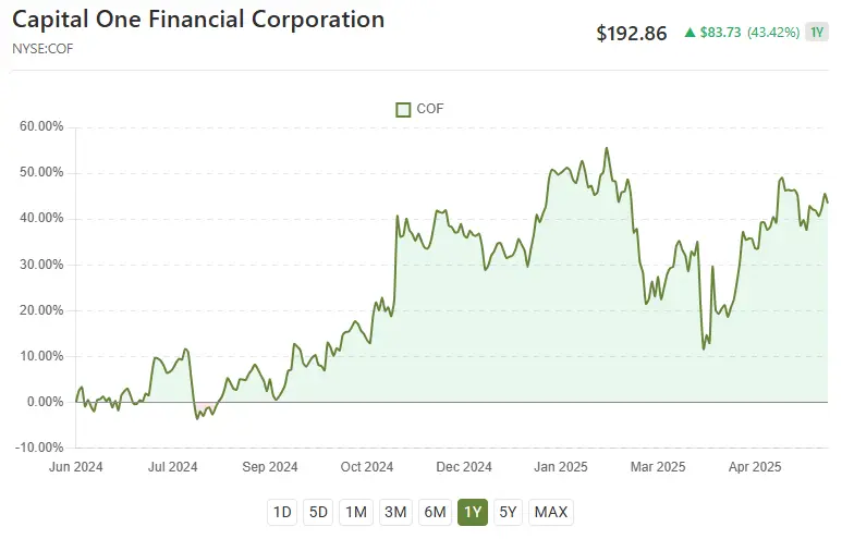 Capital One Financial stock chart showing 43% yearly gain to $192.86