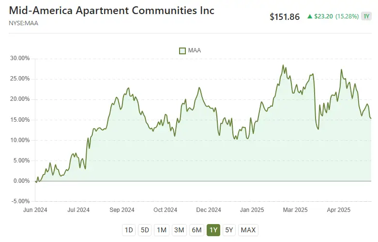 Mid-America Apartment Communities stock chart displaying 15% yearly increase to $151.86