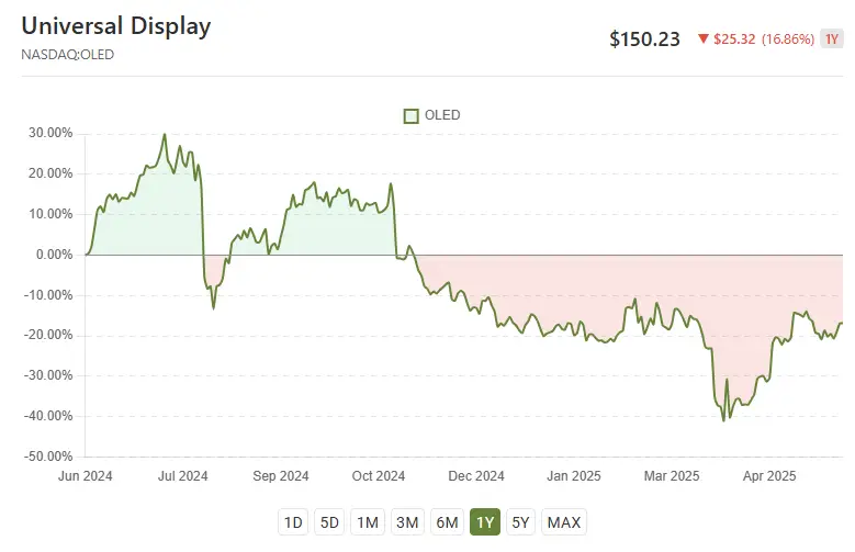 Universal Display stock chart showing volatility with current price at $150.23
