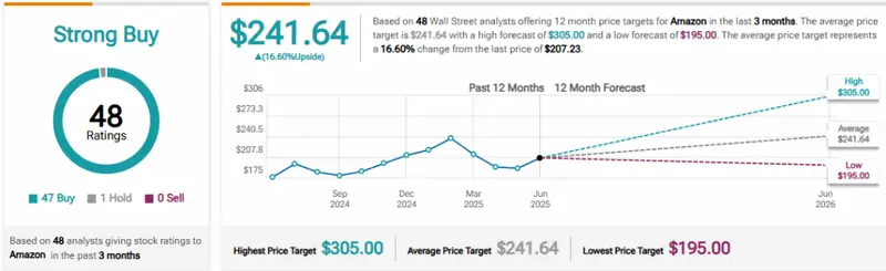 Amazon stock price target chart showing $241 forecast