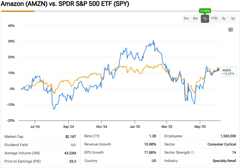 Amazon vs S&P 500 performance comparison