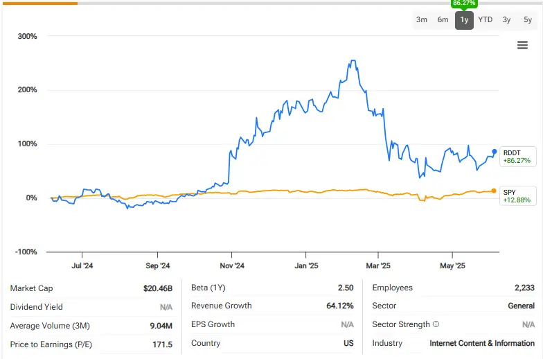 RDDT vs S&P 500 performance comparison