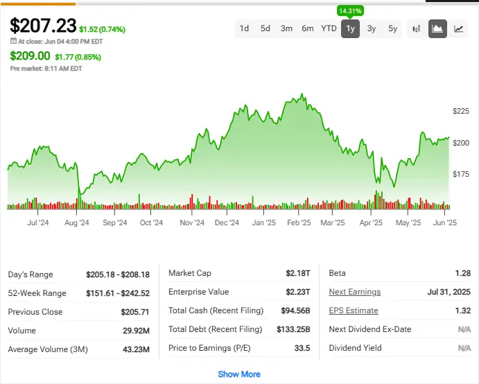 Amazon stock performance year-to-date