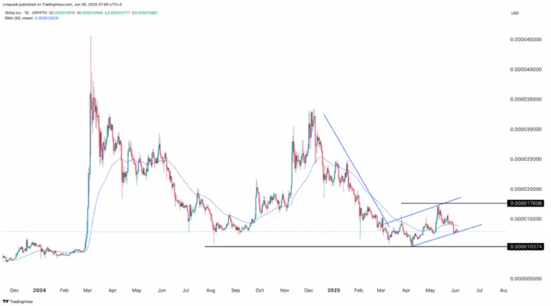 SHIB Price Technical Analysis Chart