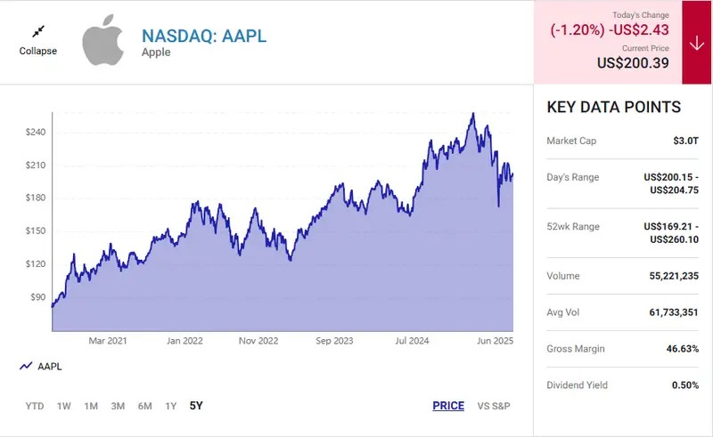 Apple stock performance chart