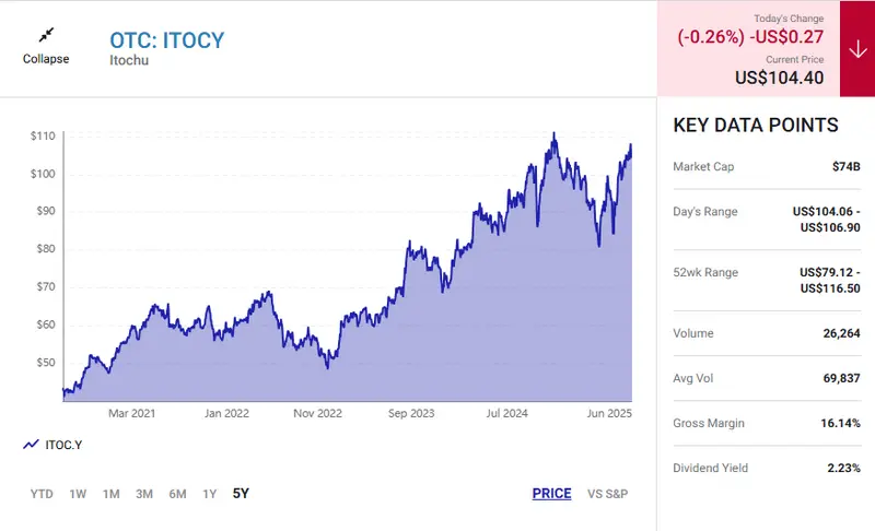 Japanese trading house Itochu stock performance