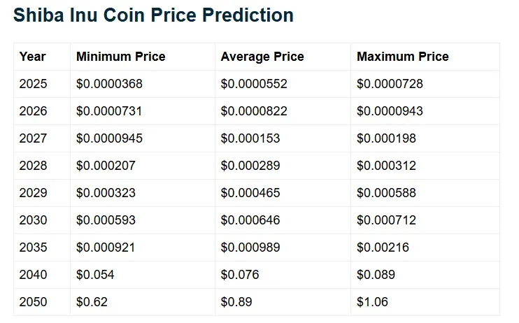 Telegaon's Alternative Shiba Inu Price Prediction Scenarios