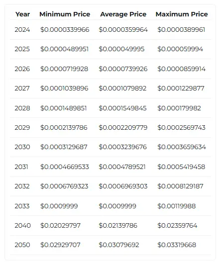 Shiba Inu Price Prediction Table by Year