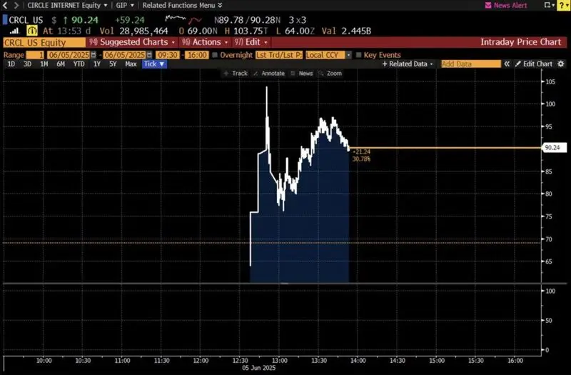 Circle CRCL intraday price chart showing dramatic surge to $90+ levels