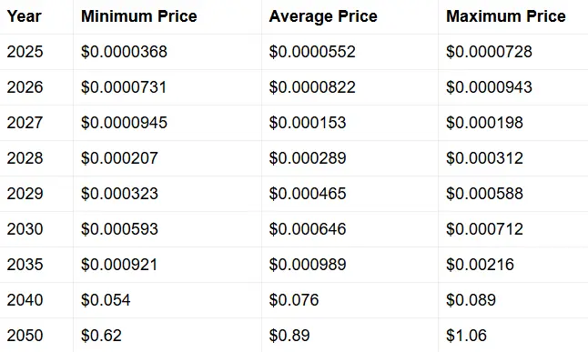 SHIB will hit $0.000646 by 2030