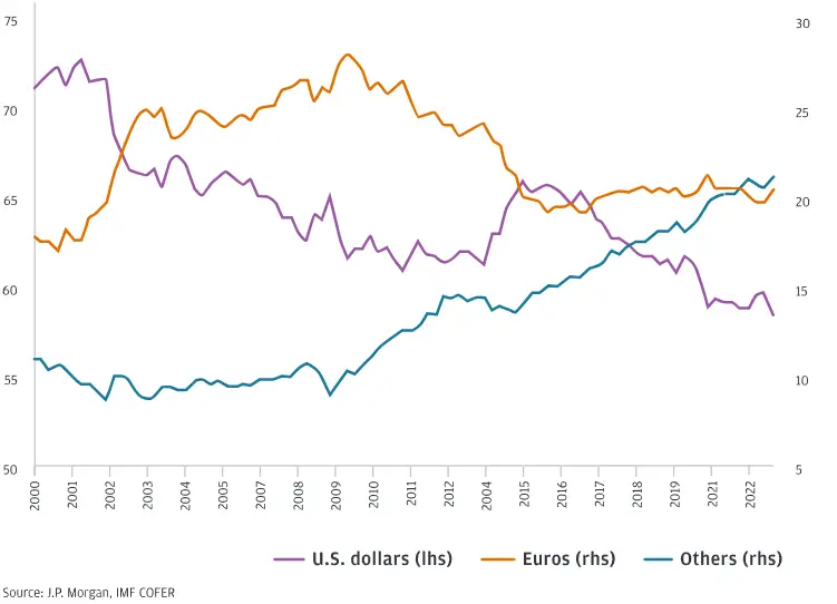 USD share of FX reserves has fallen