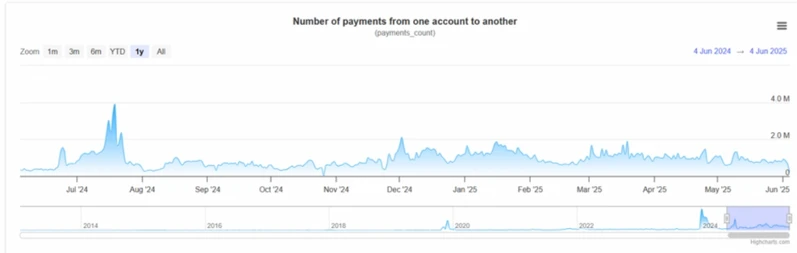 XRP payment volume metrics