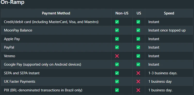 MoonPay supported payment methods table