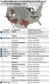US AI server supply chain