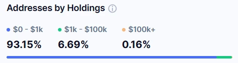 93% of all SHIB holders have leveraged positions under $1,000 in the token