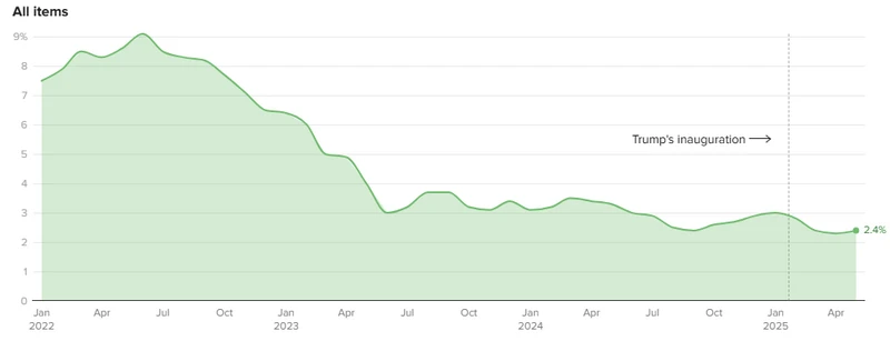inflation data