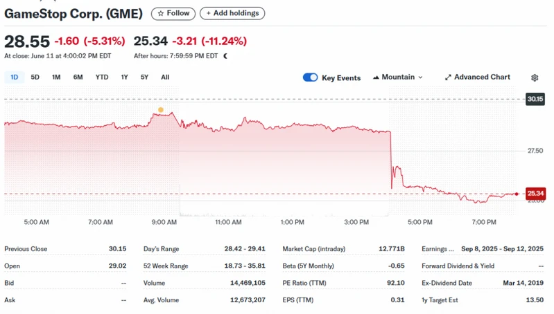GameStop's stock price drop