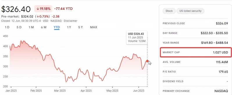 Tesla's market value recently returned above $1 trillion