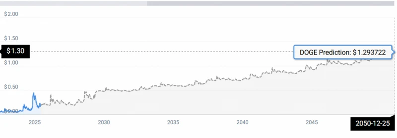 DOGE STATS