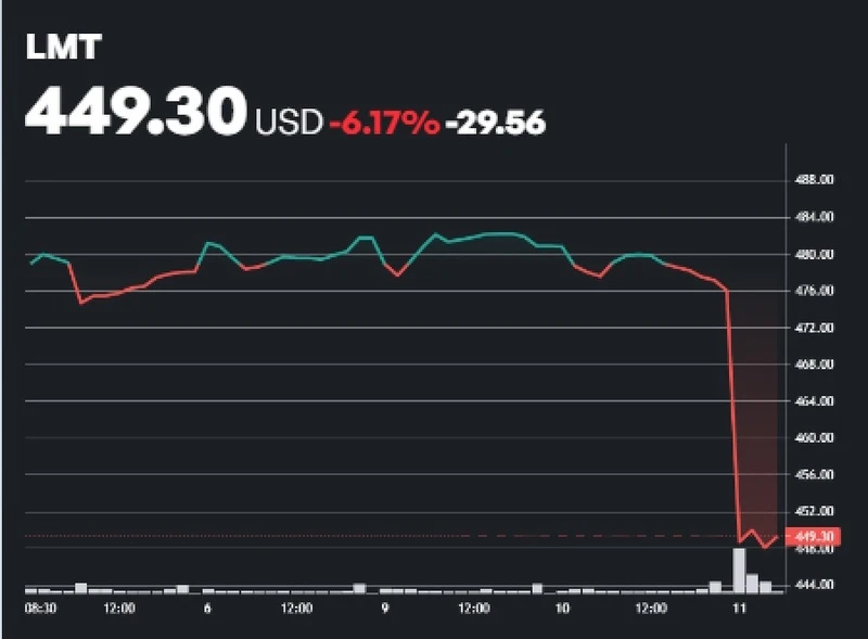 lockheed martin lmt stock crash