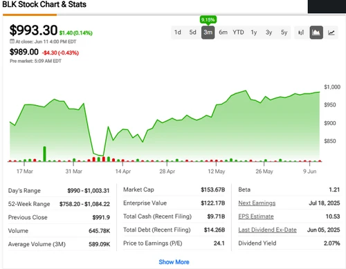 BlackRock stock performance data