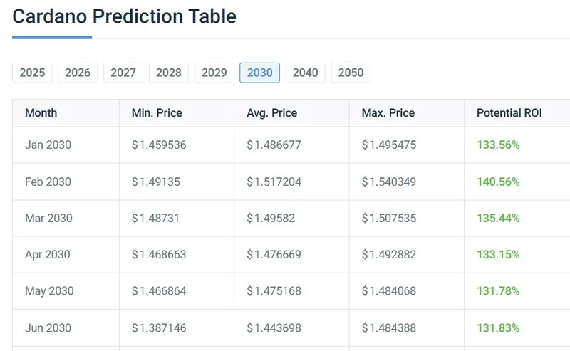 cardano ada 2030 prediction